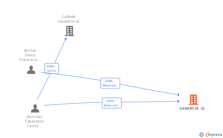Vinculaciones societarias de SANANCHI SL