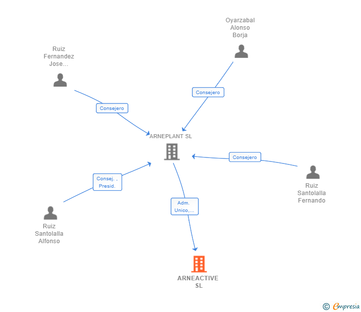 Vinculaciones societarias de ARNEACTIVE SL