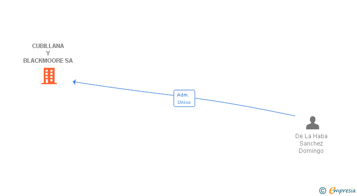 Vinculaciones societarias de CUBILLANA Y BLACKMOORE SA