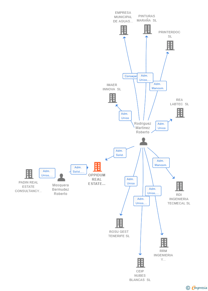 Vinculaciones societarias de OPPIDUM REAL ESTATE SERVICES SL