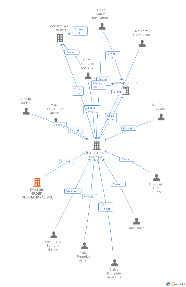 Vinculaciones societarias de BOLTON GROUP INTERNATIONAL SRL