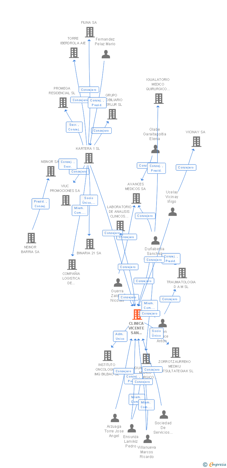 Vinculaciones societarias de CLINICA VICENTE SAN SEBASTIAN SA