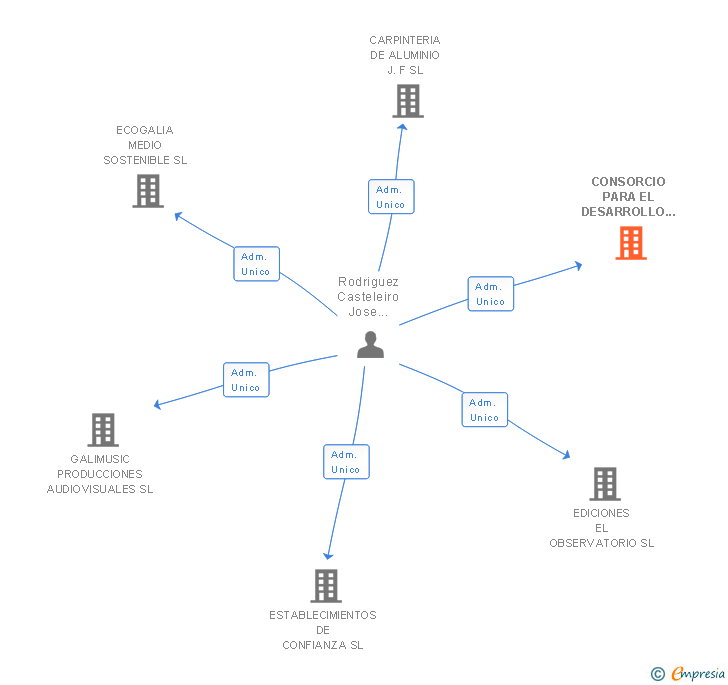 Vinculaciones societarias de CONSORCIO PARA EL DESARROLLO EMPRESARIAL ETICO Y SOSTENIBLE SL