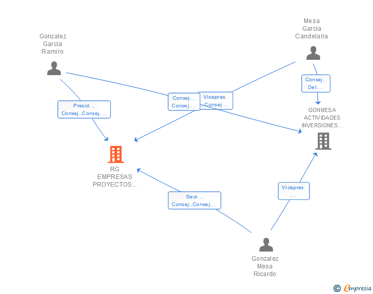 Vinculaciones societarias de RG EMPRESAS PROYECTOS Y NEGOCIOS SL