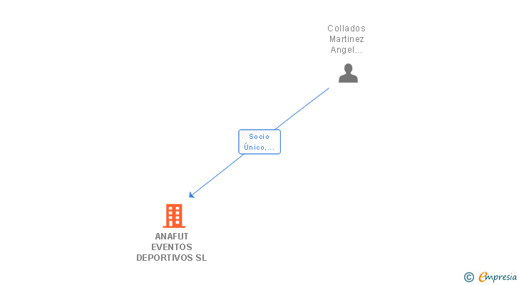 Vinculaciones societarias de ANAFUT EVENTOS DEPORTIVOS SL