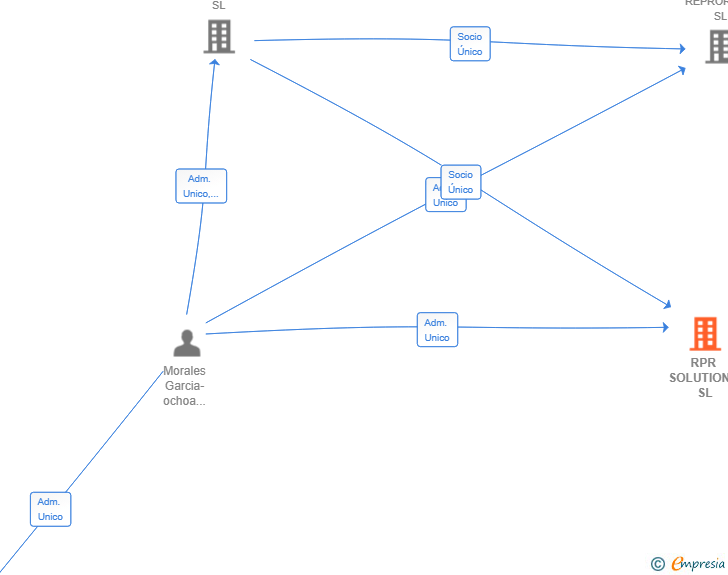 Vinculaciones societarias de RPR SOLUTIONS SL