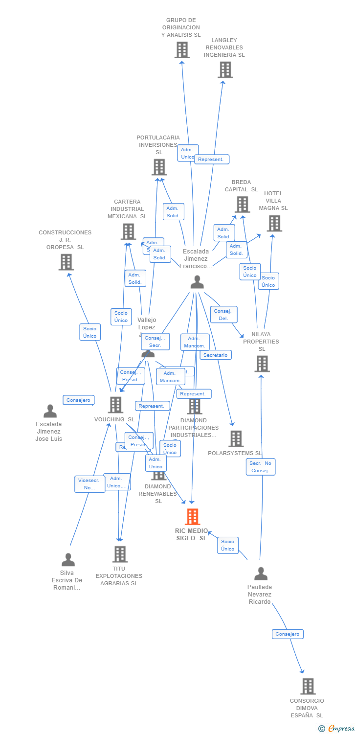 Vinculaciones societarias de RIC MEDIO SIGLO SL