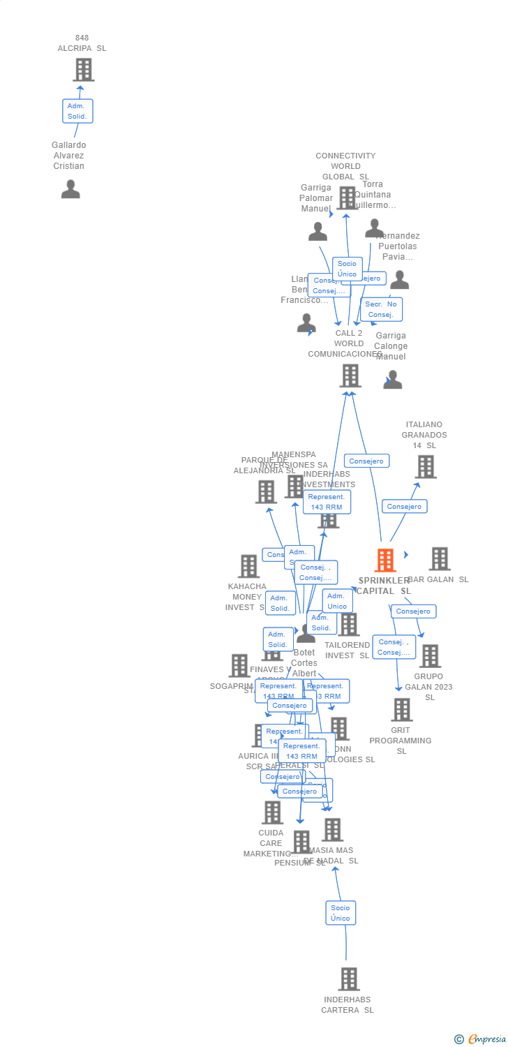 Vinculaciones societarias de SPRINKLER CAPITAL SL