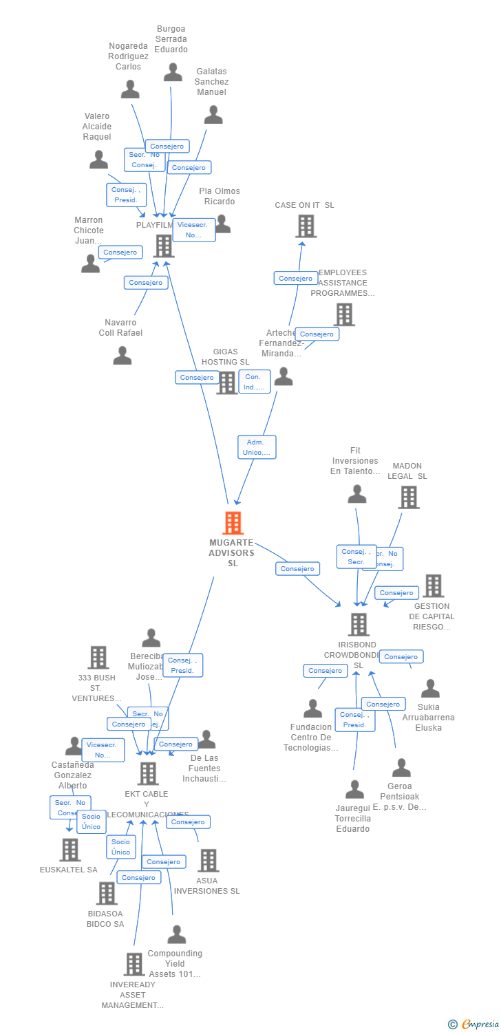 Vinculaciones societarias de MUGARTE ADVISORS SL