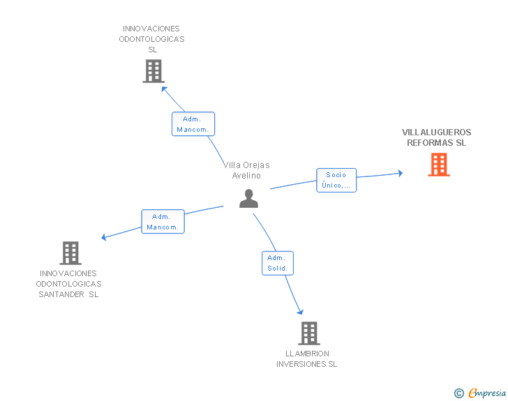 Vinculaciones societarias de VILLALUGUEROS REFORMAS SL