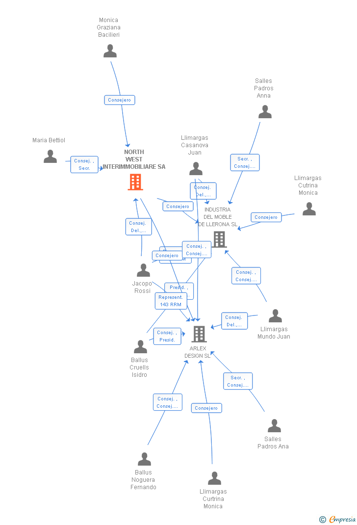 Vinculaciones societarias de NORTH WEST INTERIMMOBILIARE SA