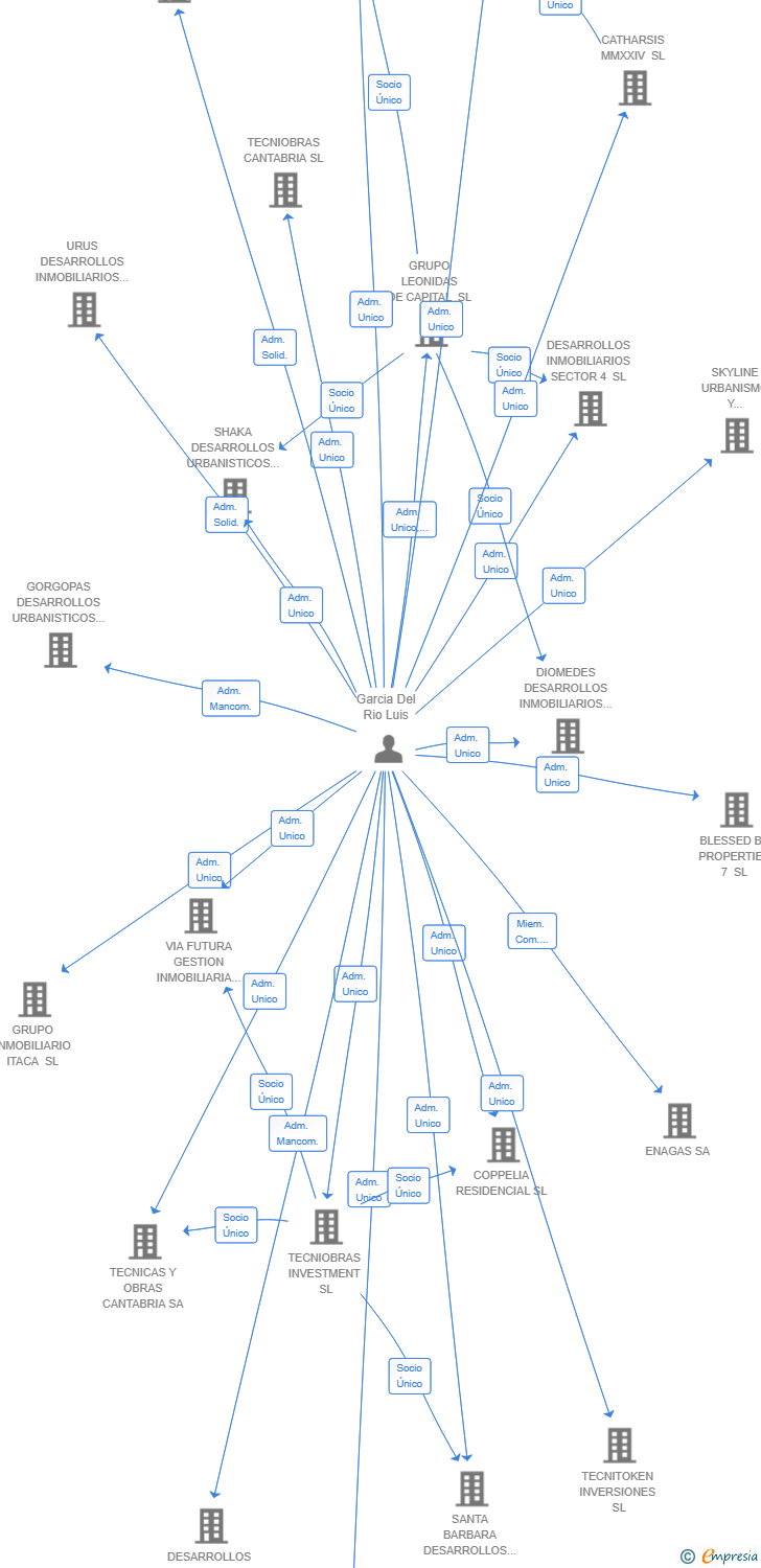 Vinculaciones societarias de TECNIOBRAS VINTAGE SL