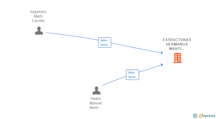 Vinculaciones societarias de ESTRUCTURAS HERMANOS MARTI 2017 SL