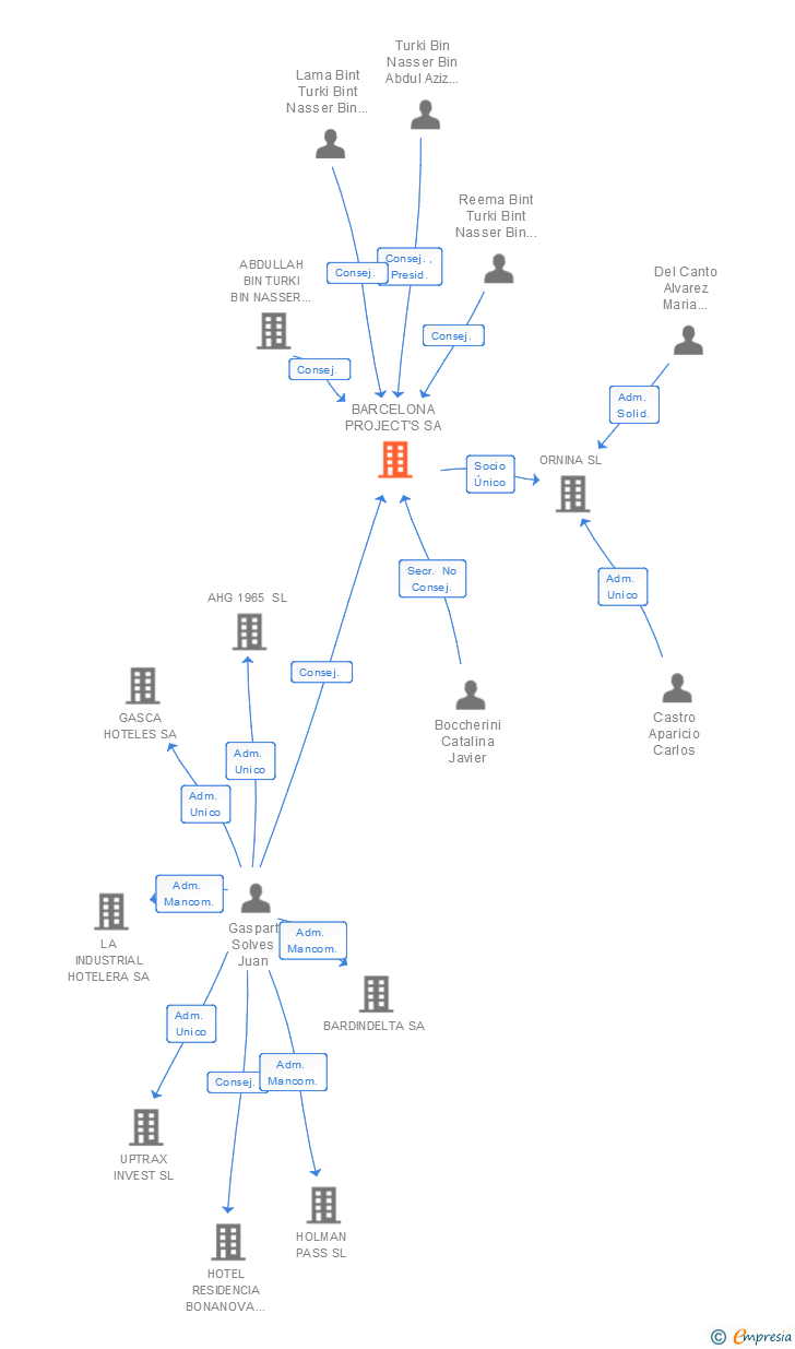 Vinculaciones societarias de BARCELONA PROJECT'S SA