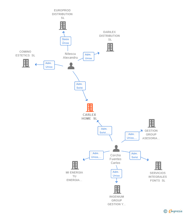 Vinculaciones societarias de CARLEX HOME SL