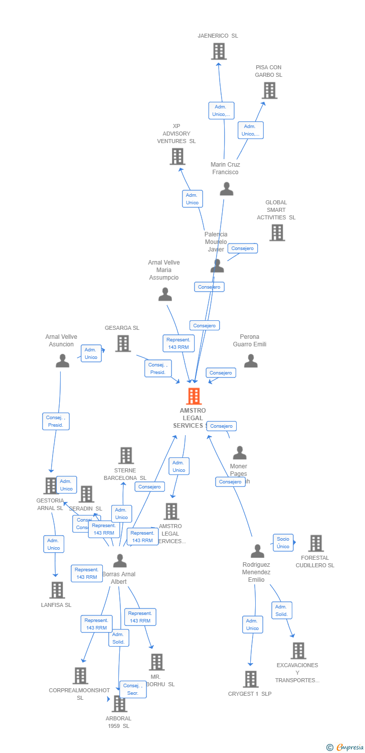 Vinculaciones societarias de AMSTRO LEGAL SERVICES SA