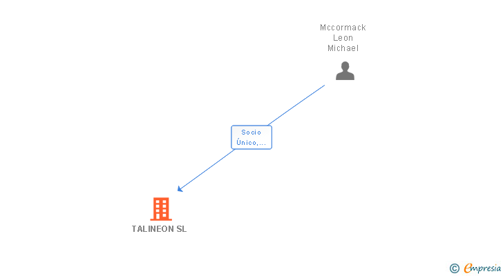 Vinculaciones societarias de TALINEON SL