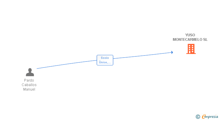 Vinculaciones societarias de YUSO MONTECARMELO SL