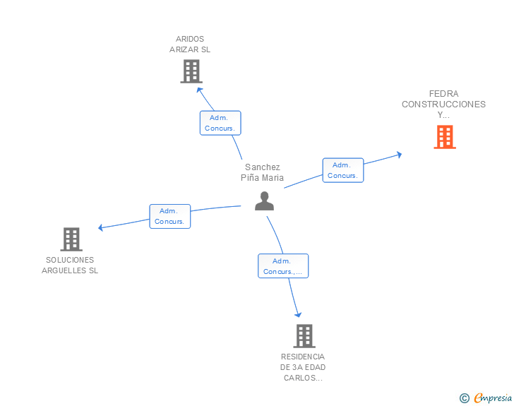 Vinculaciones societarias de FEDRA CONSTRUCCIONES Y URBANIZACIONES SL