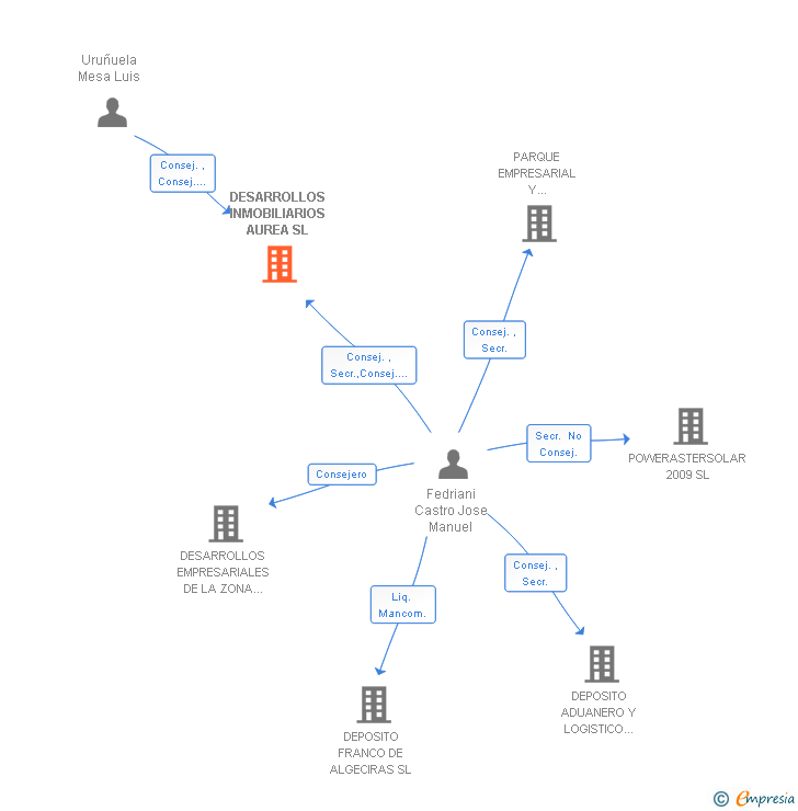 Vinculaciones societarias de DESARROLLOS INMOBILIARIOS AUREA SL