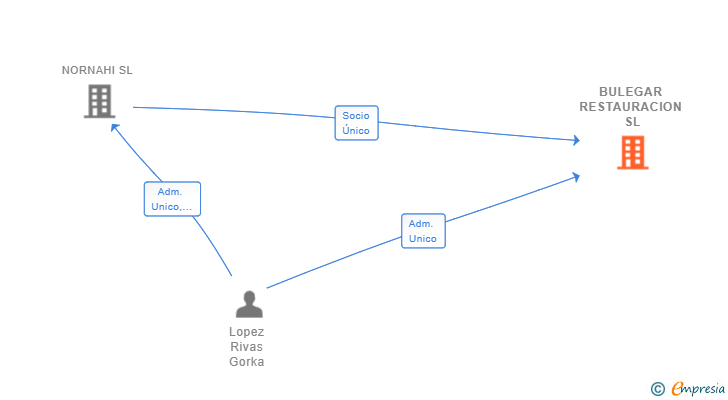 Vinculaciones societarias de BULEGAR RESTAURACION SL