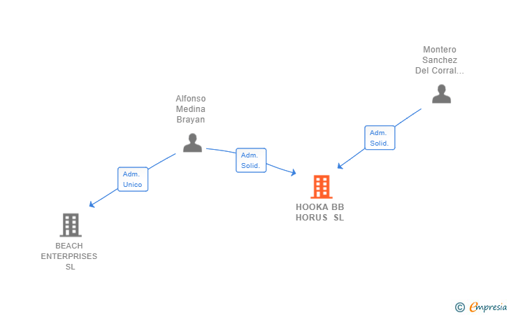 Vinculaciones societarias de HOOKA BB HORUS SL