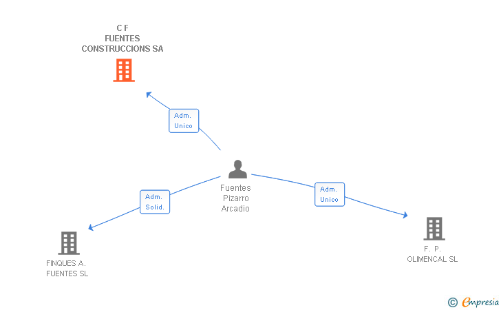 Vinculaciones societarias de C F FUENTES CONSTRUCCIONS SA