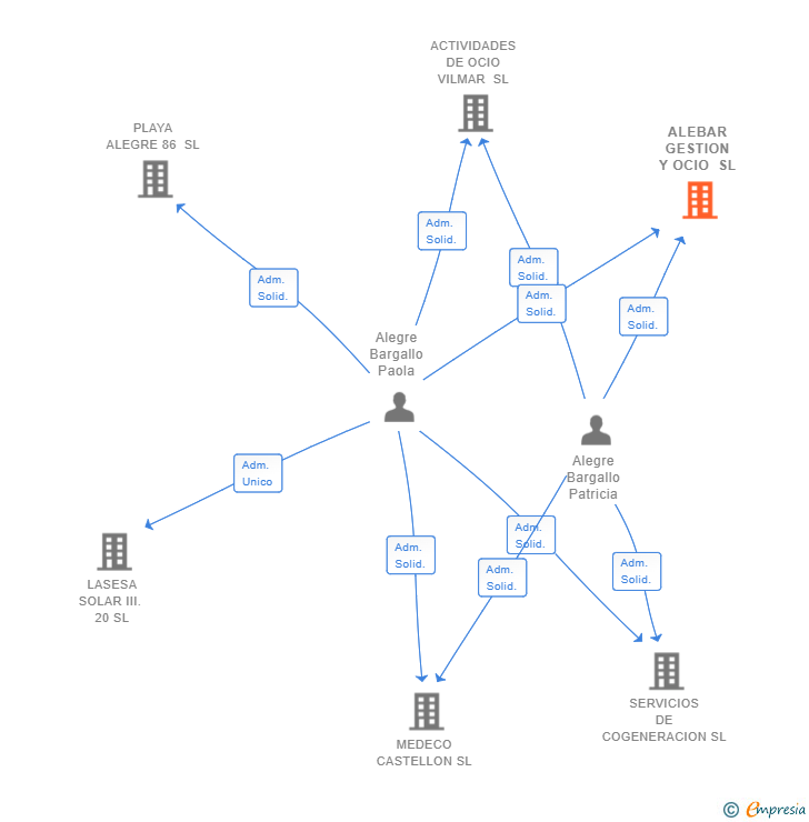 Vinculaciones societarias de ALEBAR GESTION Y OCIO SL