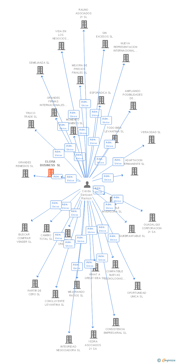 Vinculaciones societarias de ELORA BUSINESS SL