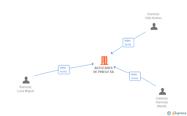 Vinculaciones societarias de AUTOCARES DE PRIEGO SL