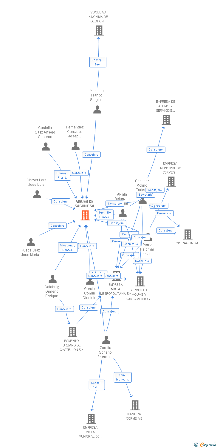 Vinculaciones societarias de AIGUES DE SAGUNT SA