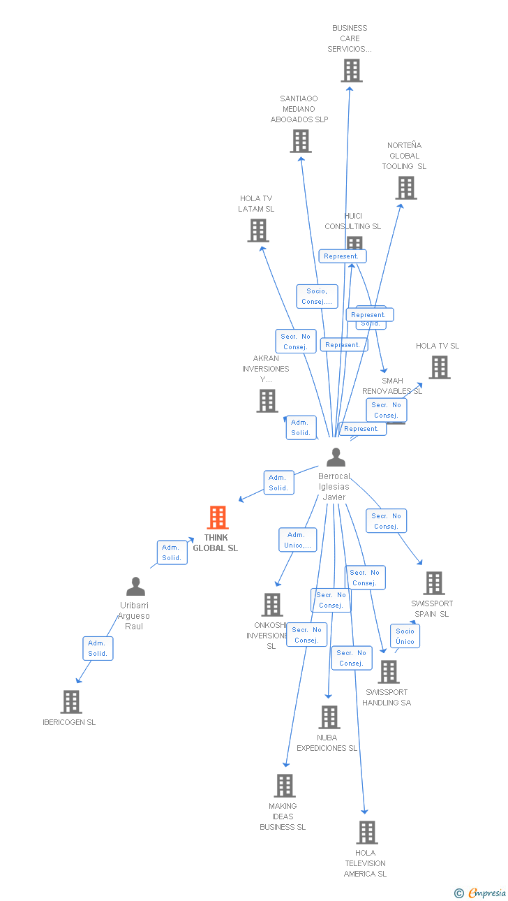 Vinculaciones societarias de THINK GLOBAL SL