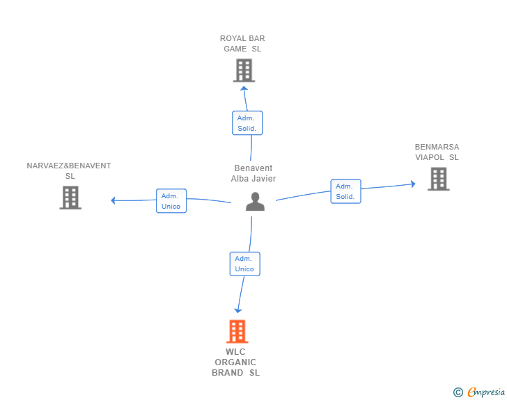 Vinculaciones societarias de WLC ORGANIC BRAND SL
