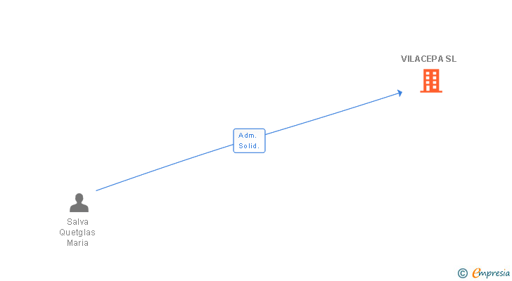 Vinculaciones societarias de VILACEPA SL