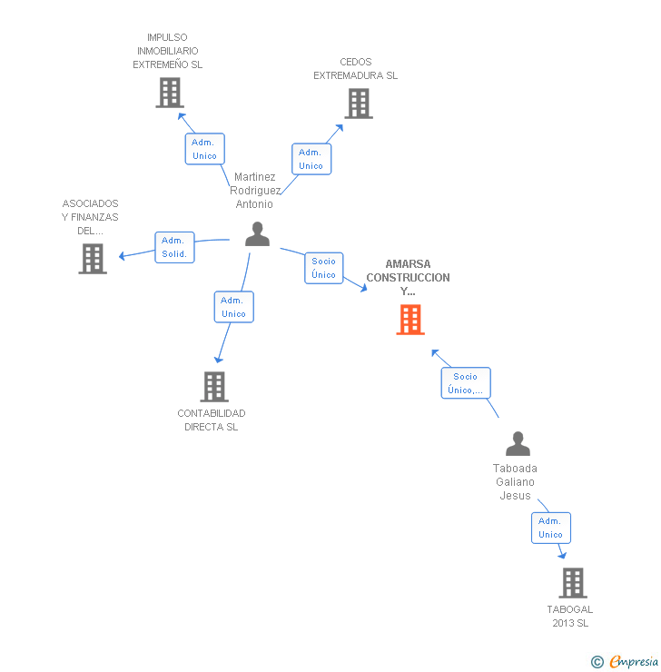 Vinculaciones societarias de AMARSA CONSTRUCCION Y EXCAVACIONES SL