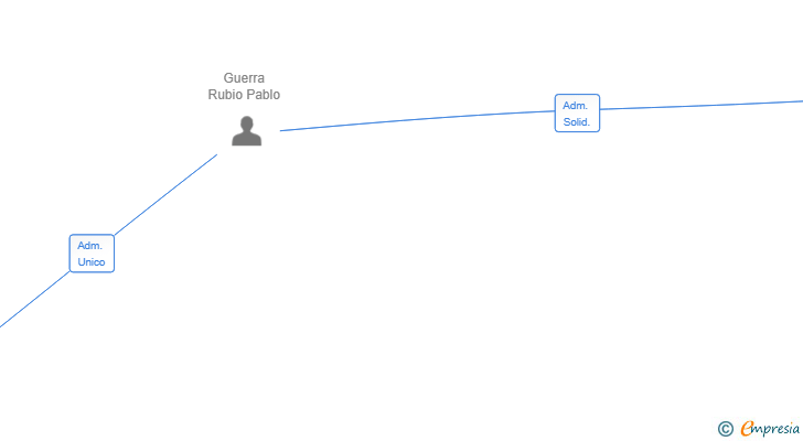 Vinculaciones societarias de SANTO 2025 SL