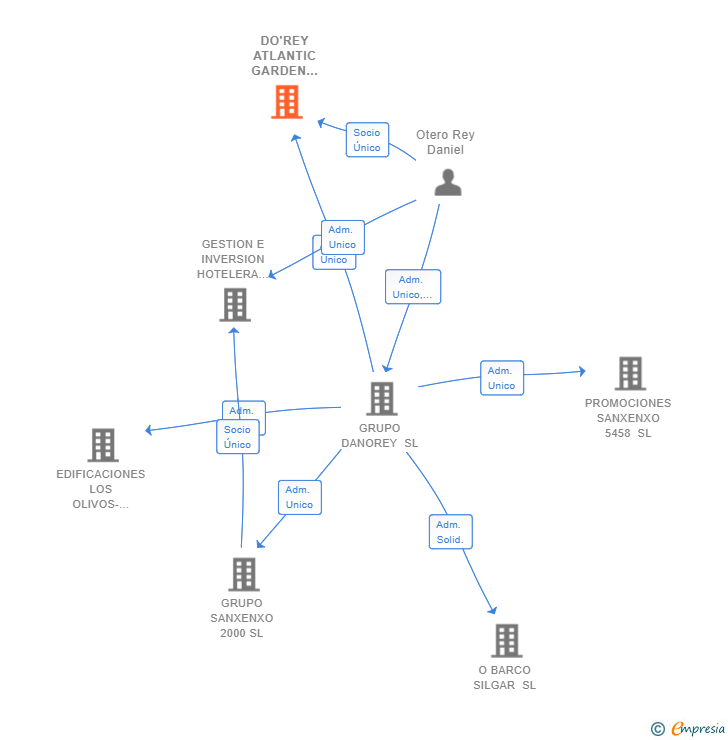 Vinculaciones societarias de DO'REY ATLANTIC GARDEN SPA SL