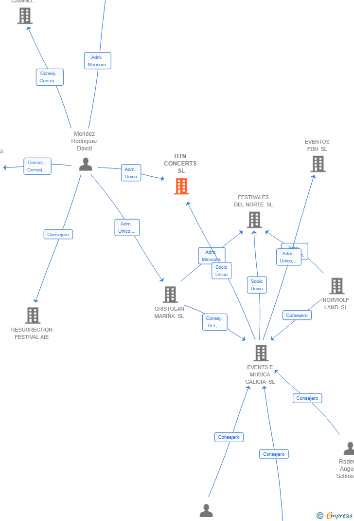 Vinculaciones societarias de BTN CONCERTS SL