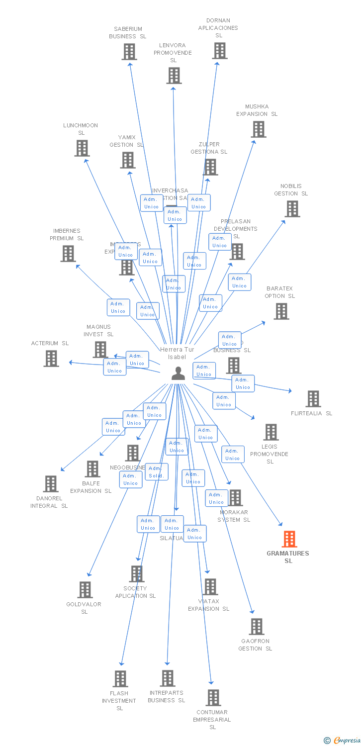 Vinculaciones societarias de CERA 53-55 SL