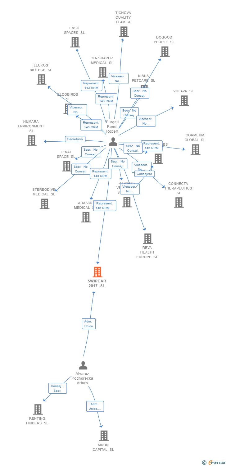 Vinculaciones societarias de SWIPCAR 2017 SL