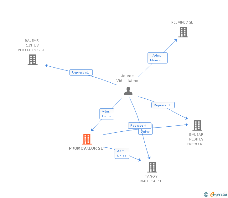 Vinculaciones societarias de PROMOVALOR SL