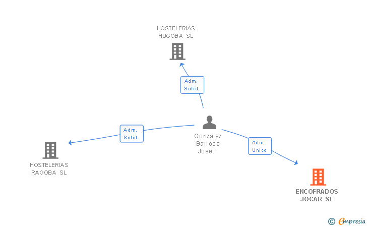 Vinculaciones societarias de ENCOFRADOS JOCAR SL