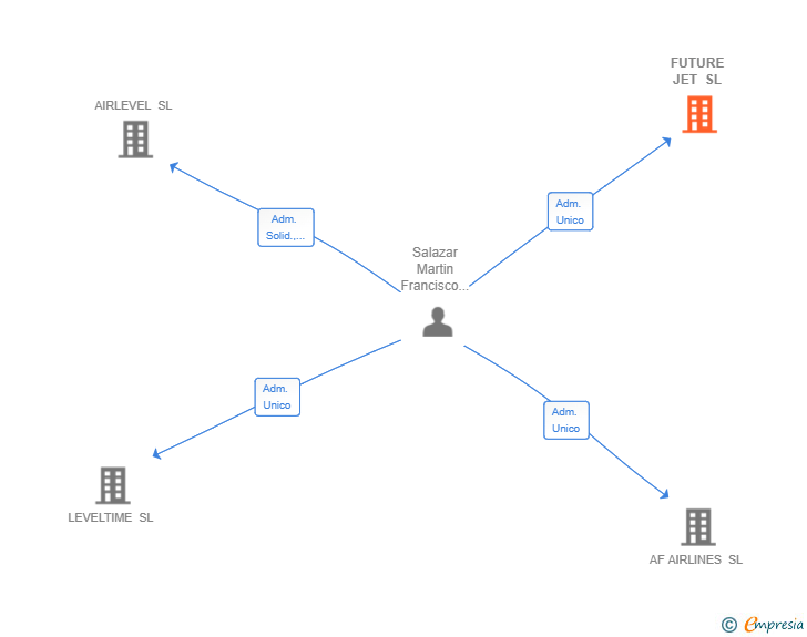 Vinculaciones societarias de FUTURE JET SL