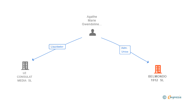 Vinculaciones societarias de BELMONDO 1912 SL