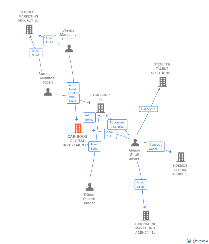 Vinculaciones societarias de CARIBOOS GLOBAL INVESTMENTS SL