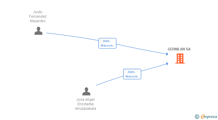 Vinculaciones societarias de GERNILAN SA