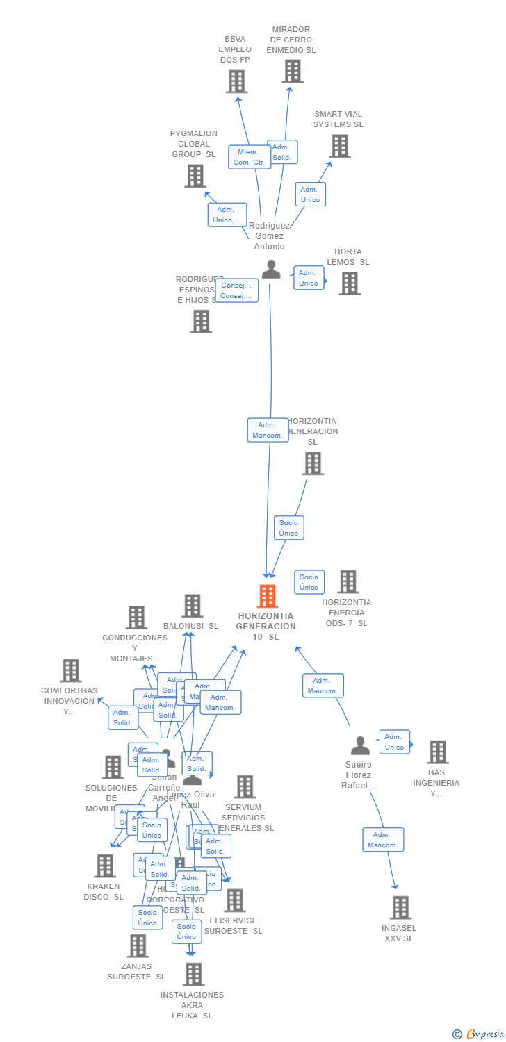 Vinculaciones societarias de HORIZONTIA GENERACION 10 SL