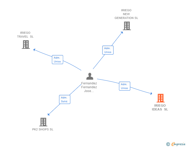 Vinculaciones societarias de IRIEGO IDEAS SL
