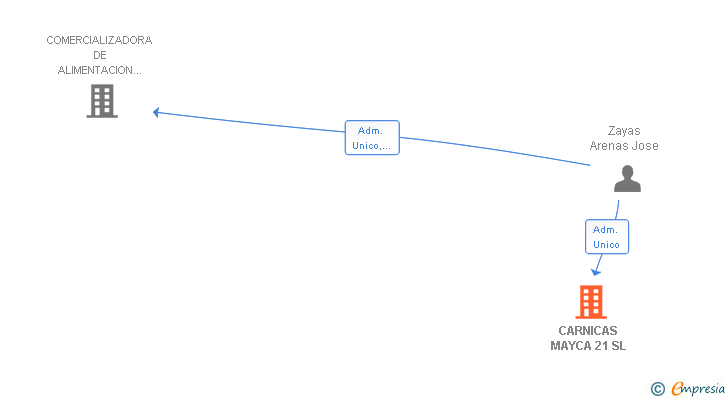 Vinculaciones societarias de CARNICAS MAYCA 21 SL