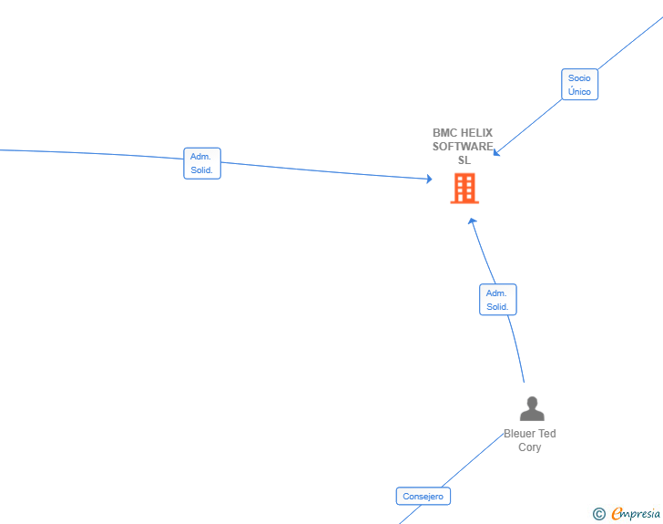 Vinculaciones societarias de BMC HELIX SOFTWARE SL